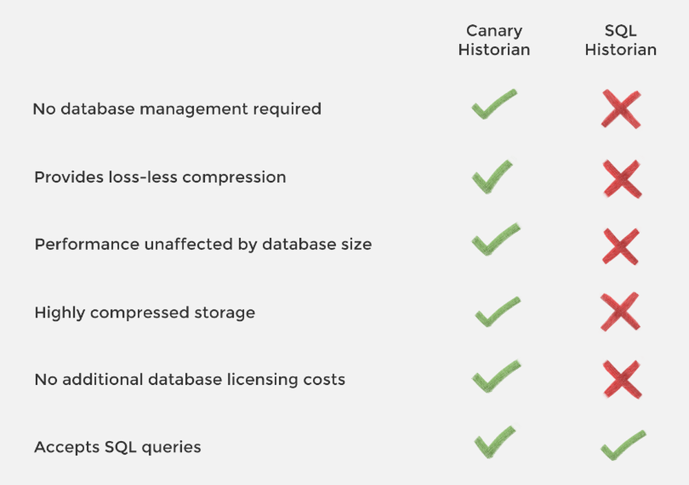 Canary Historian Reviews and Pricing 2024